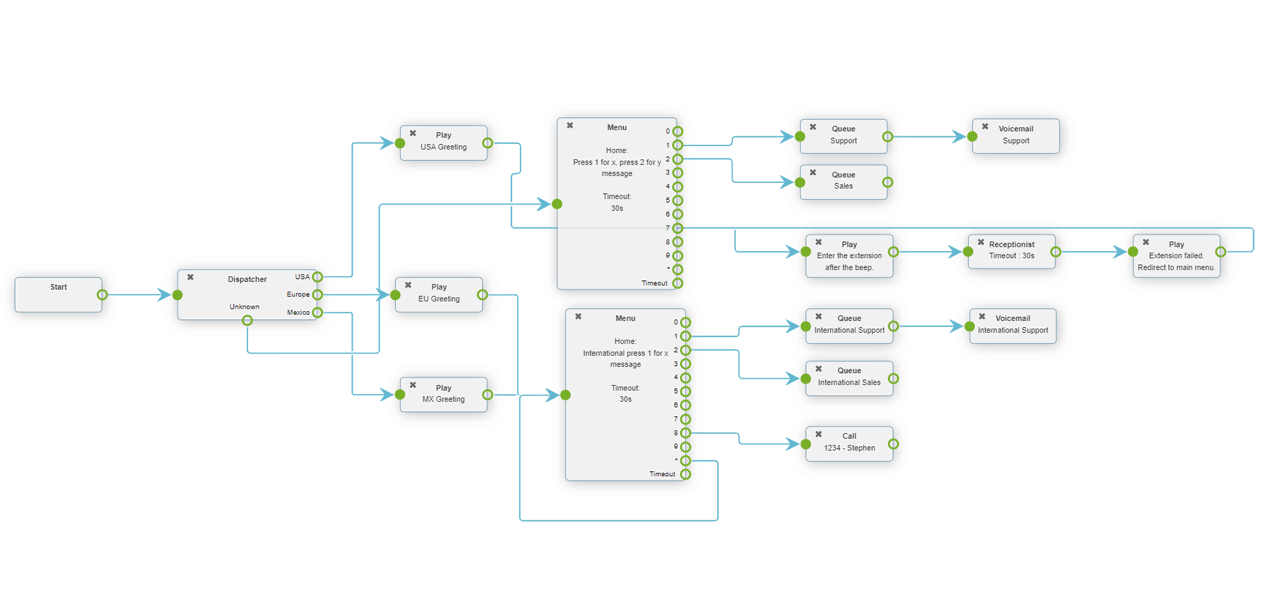 A Dial Plan visual workflow