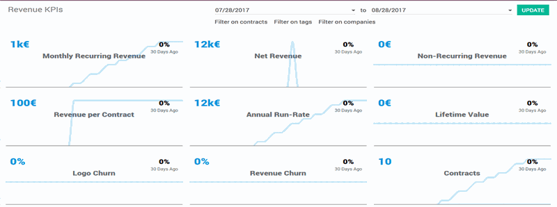 An analytics view of sales and revenue