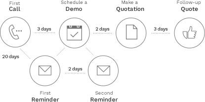 Flusso: Prima chiamata - Pianificare una demo - Fare un preventivo - Follow-up su preventivo