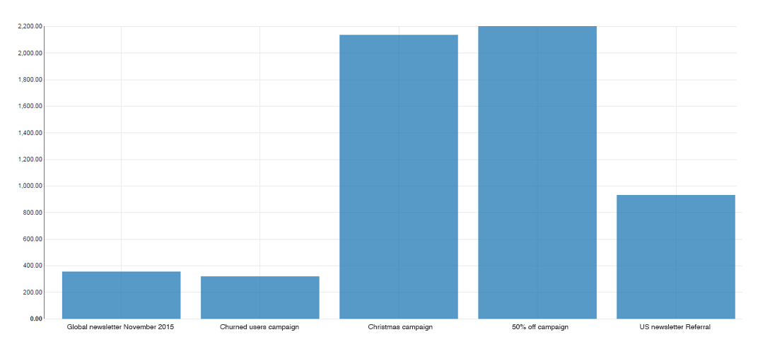 Eine Diagramm-Analyse abgeschlossener Kampagnen