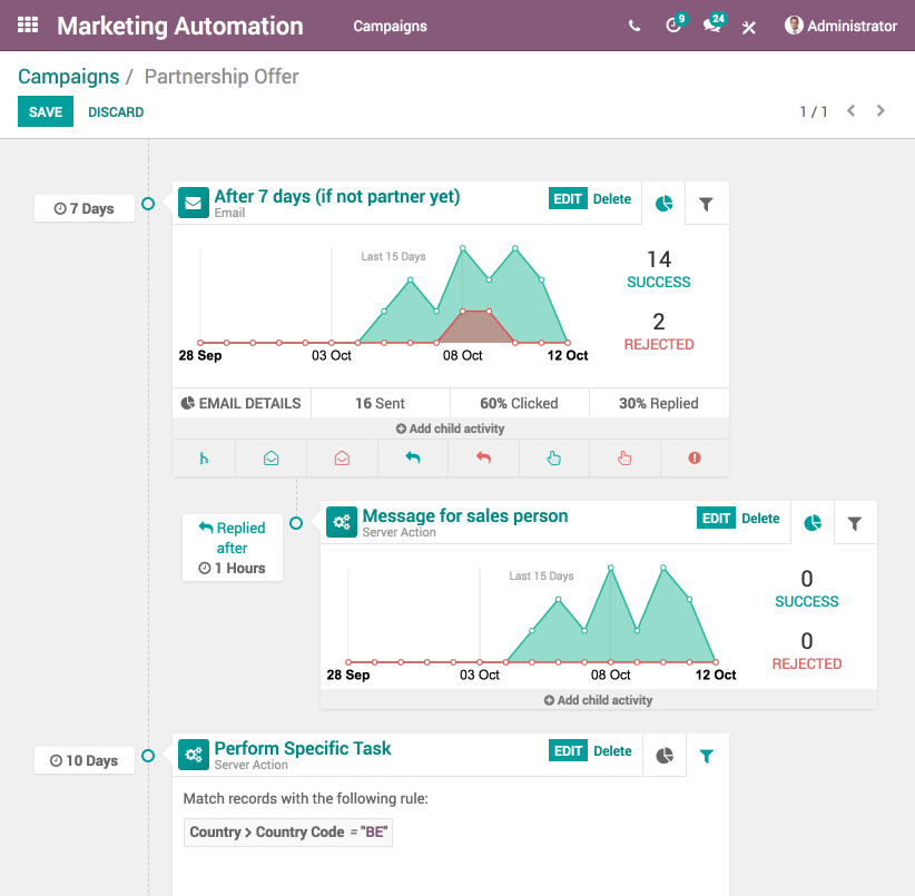 Interface do Odoo Marketing de Automação mostrando o fluxo de trabalho e as estatísticas de uma campanha
