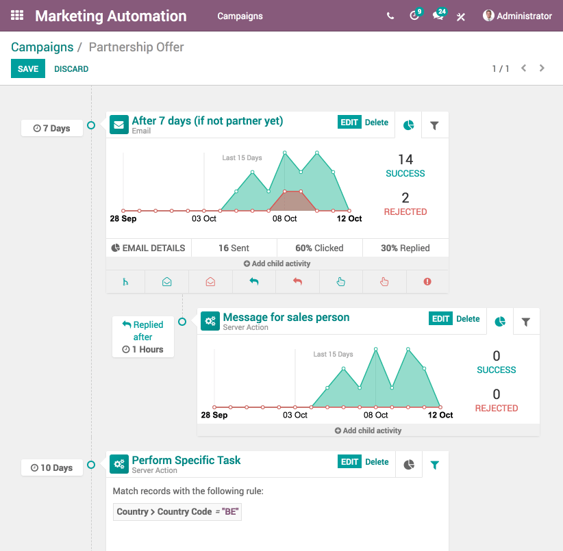 Antarmuka Otomatisasi Marketing Odoo yang menunjukkan workflow dan statistik kampanye