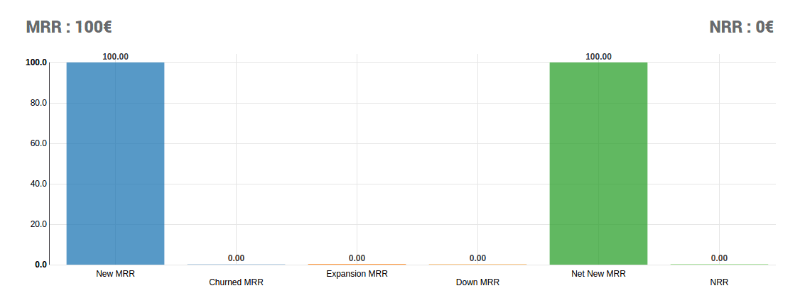 Un tableau des ventes par personne