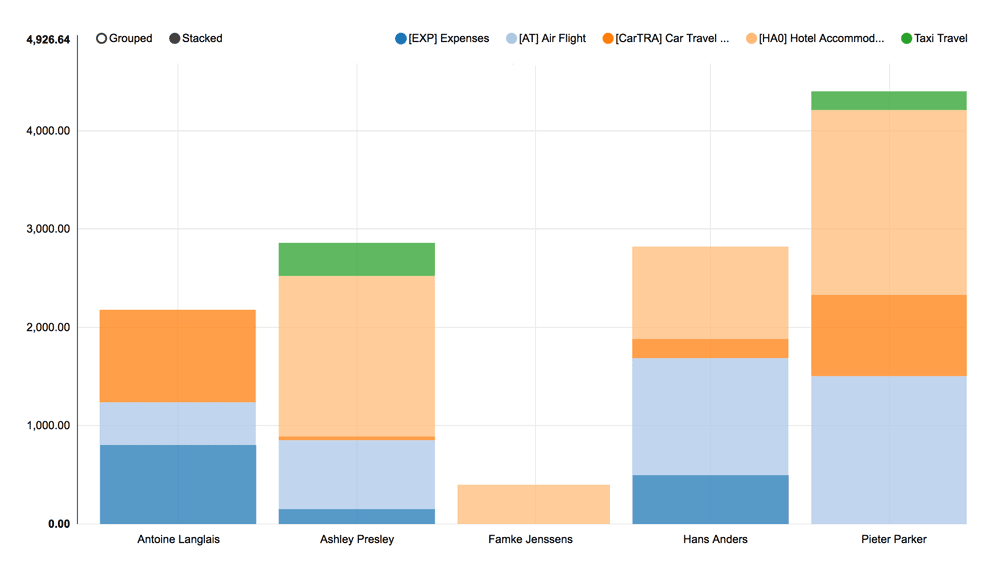 Een grafiek die onkosten per type en teamlid weergeeft