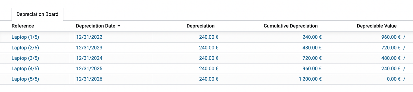 Painel de depreciação