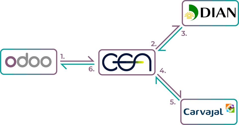 Odoo Elektronische facturatie voor Colombia