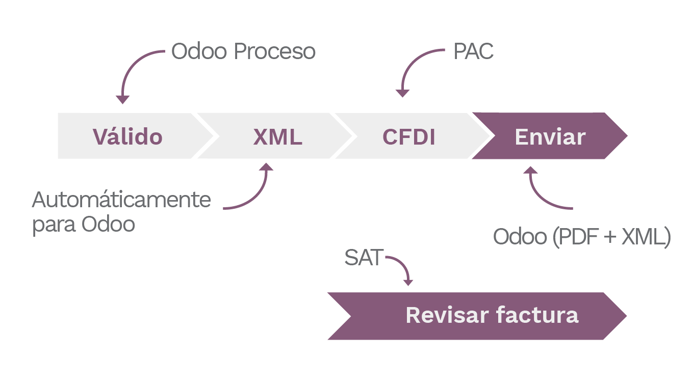 Odoo elektronická fakturace pro Mexiko