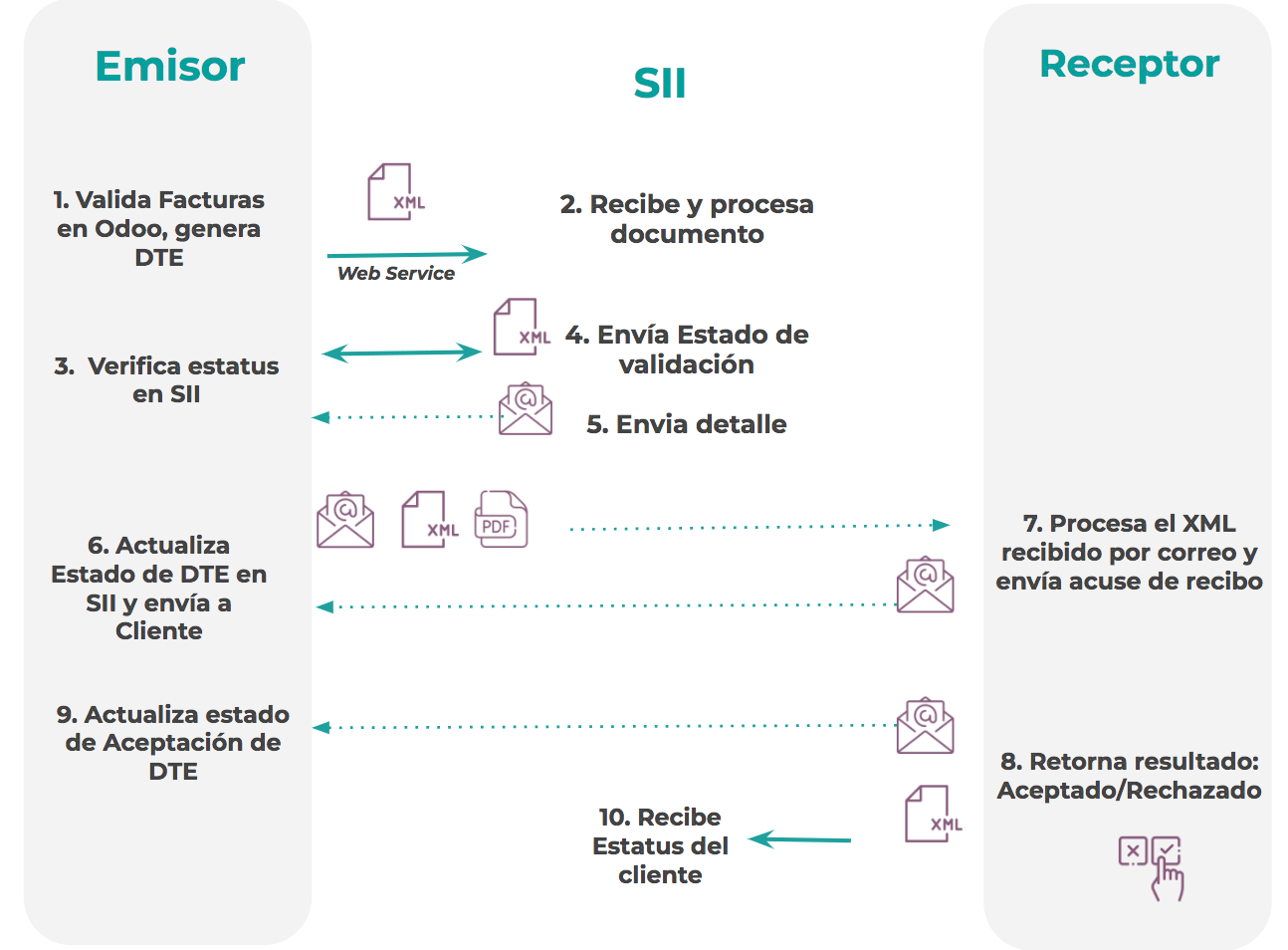 Proceso de facturación electrónica en Odoo para Chile