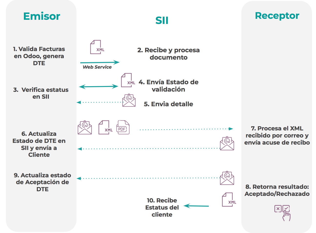 Odoo Elektronische facturatie voor Chili