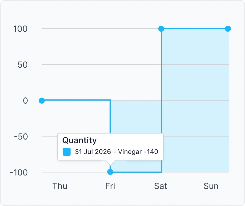 Forecasted stock chart