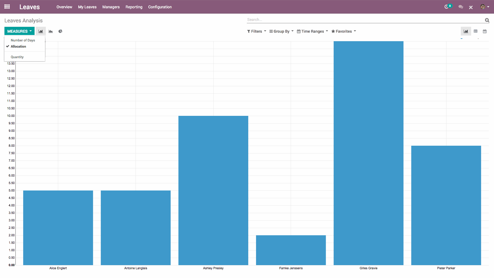 Leaves Analysis in Odoo Time-Off app