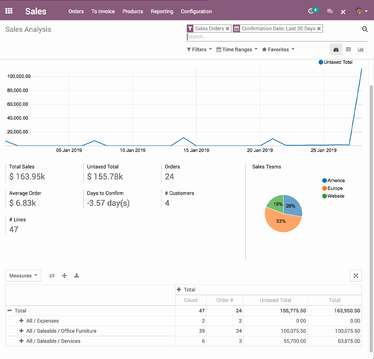 Interface d'analyse d'Odoo Ventes