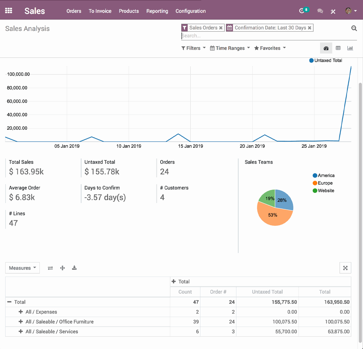 Odoo CRM for SME