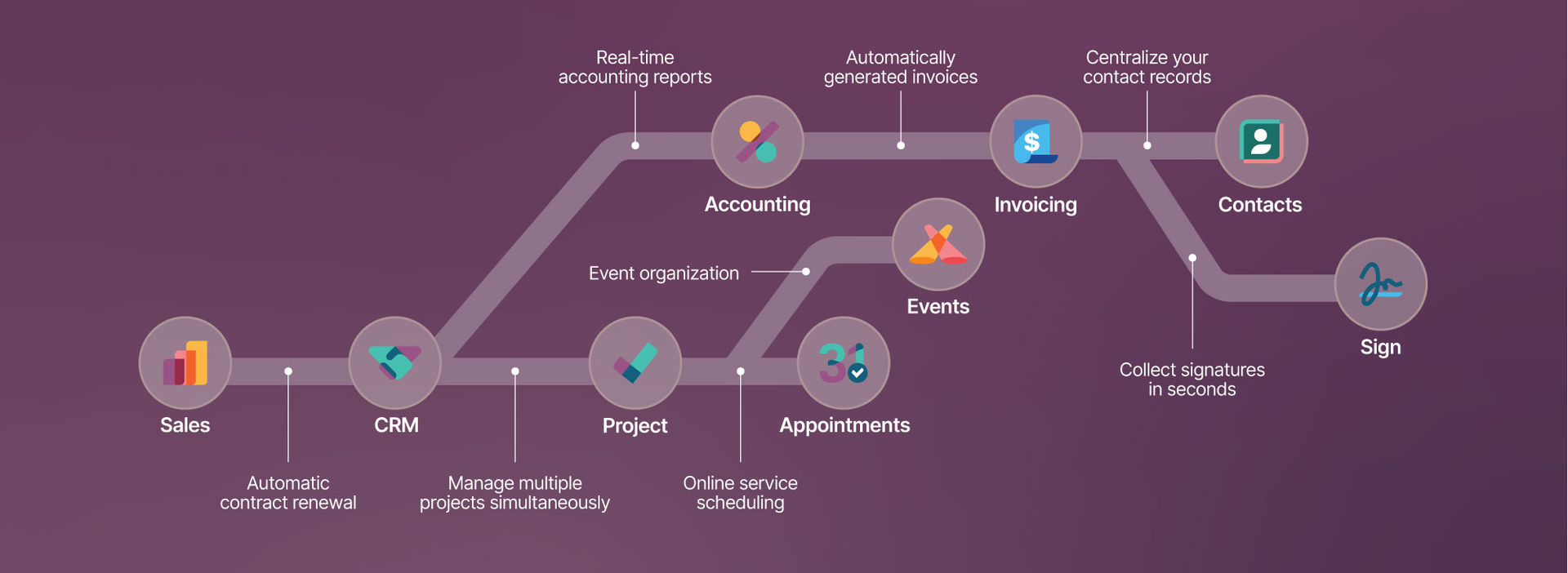 ngo workflow on odoo