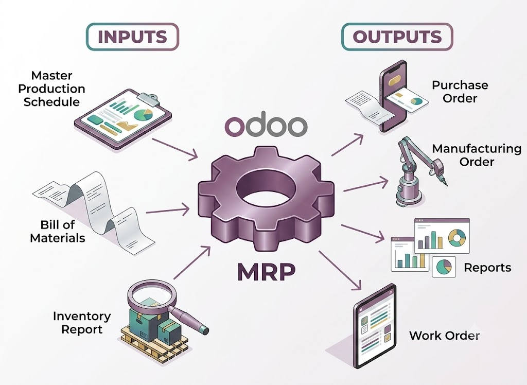MRP and ERP for Manufacturers