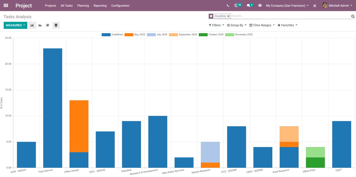 Tasks analysis in Odoo Project's bar chart interface