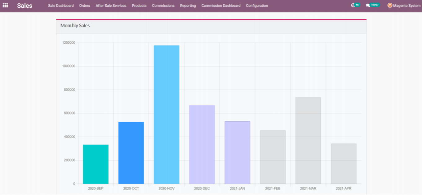 Brian Gavin Diamonds Sales Map