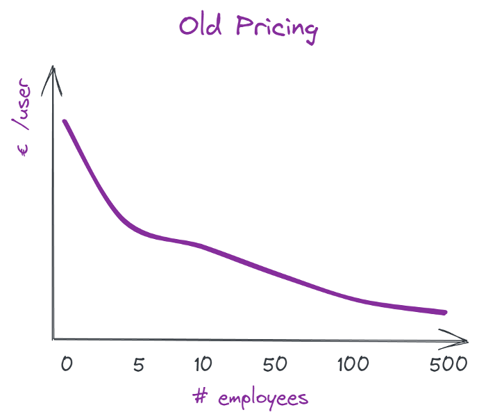 Grafiek van Odoo's oude prijsstelling
