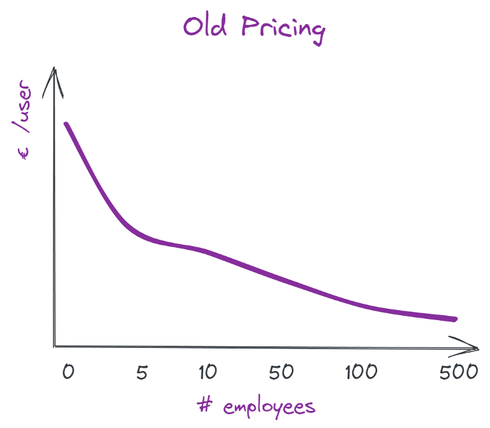 Gráfico dos preços antigos do Odoo