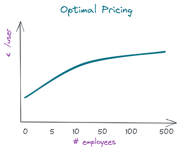 Graph of optimal pricing