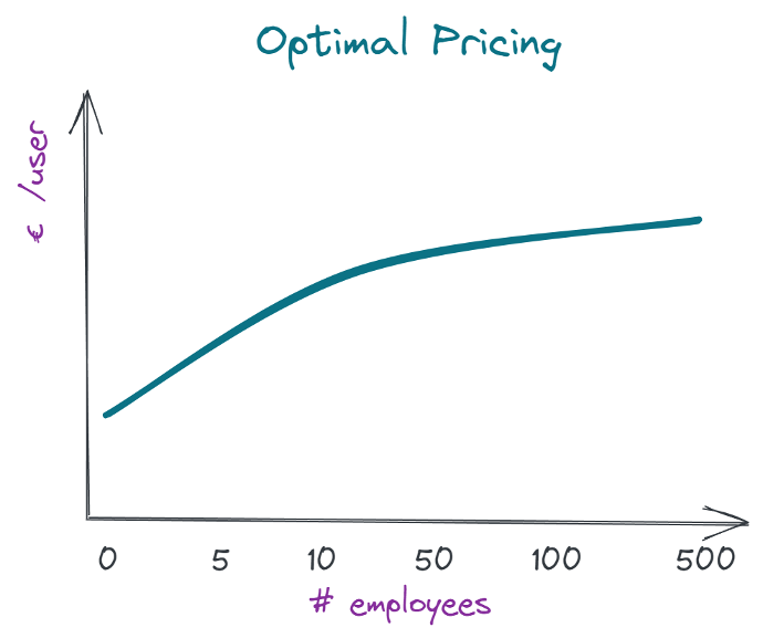 Grafik von Odoos optimaler Preisgestaltung