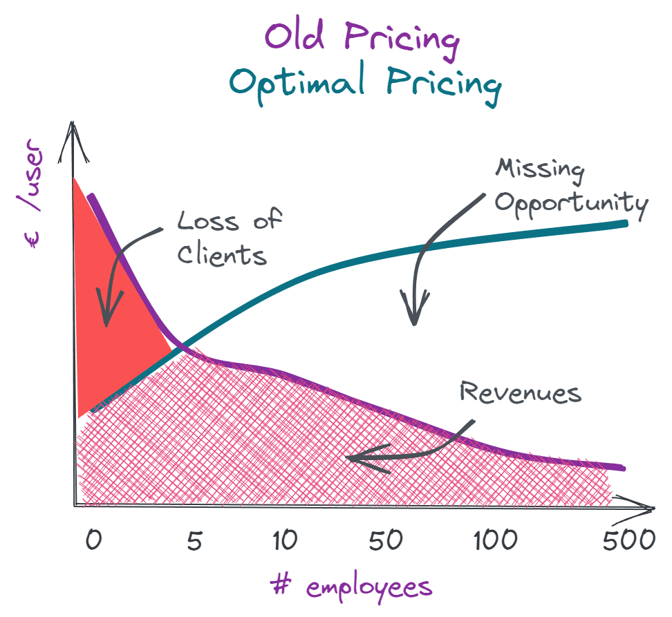 Graph of Odoo's old pricing and optimal pricing