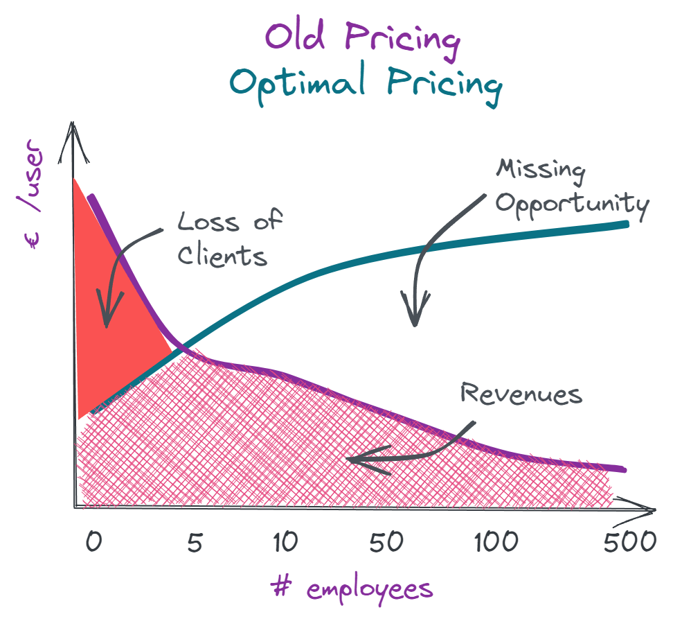 Grafik von Odoos alter Preisgestaltung und optiomaler Preisgestaltung