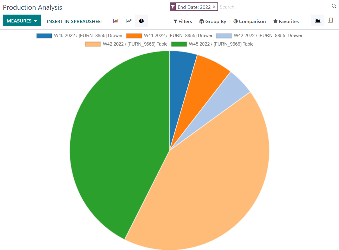 Production Analysis report in Odoo. This dashboard can be fully customized with different measurements and filters that are relevant to the business’s reporting requirements.