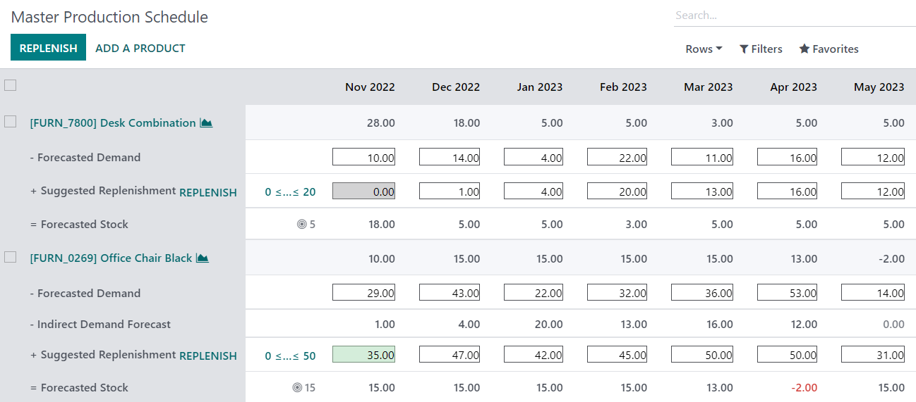 Master Product Schedule in Odoo where users can forecast demand based on current and prior manufacturing reporting periods.