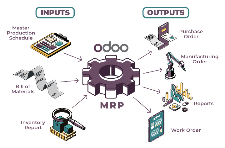 The various inputs and outputs required for MRP system calculations.