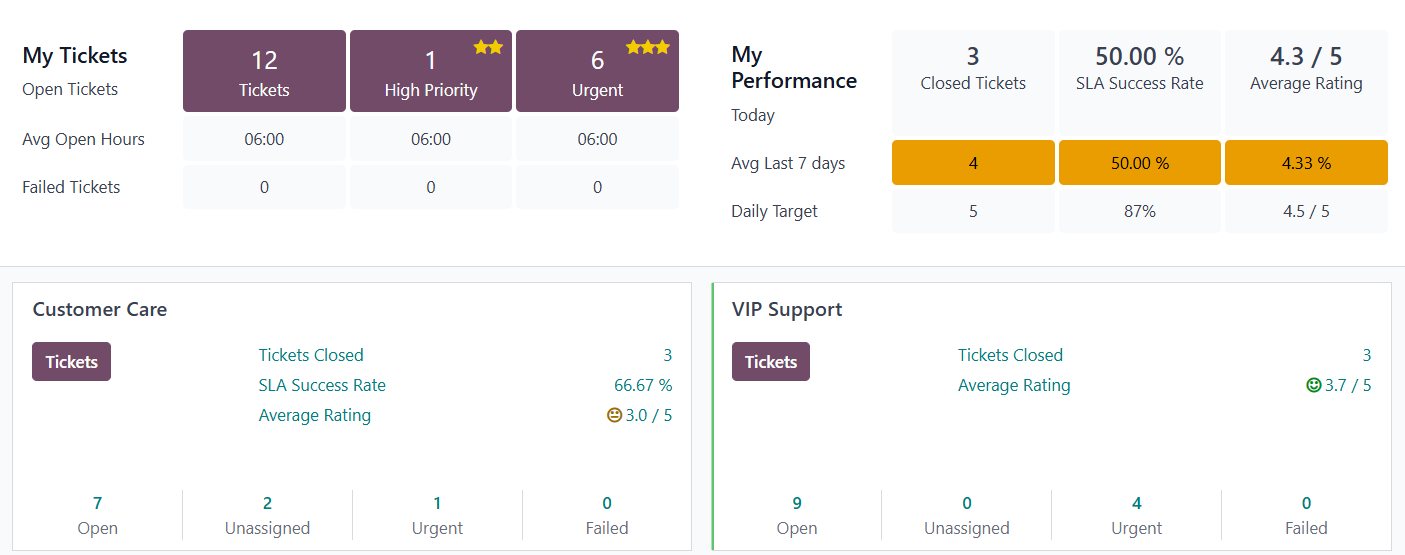 odoo helpdesk overview