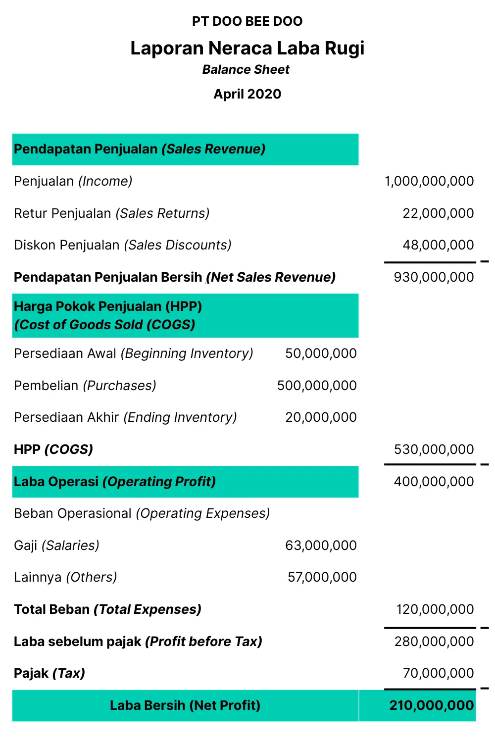 Contoh laporan laba rugi