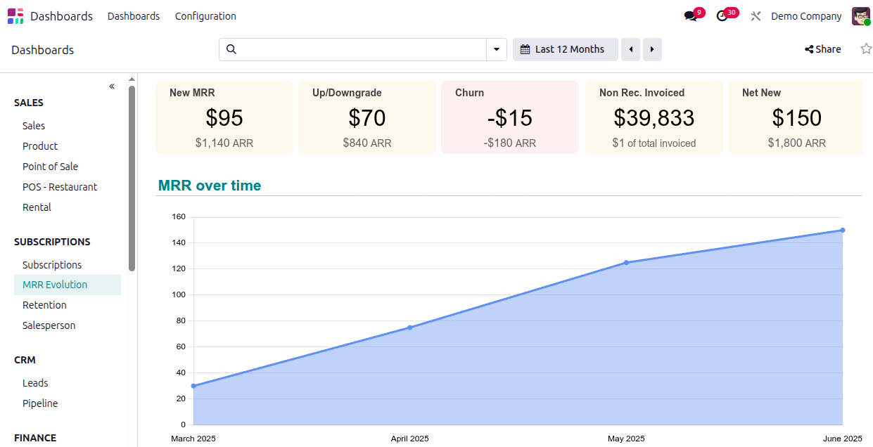 Odoo Dashboards summarizes business performance in real-time