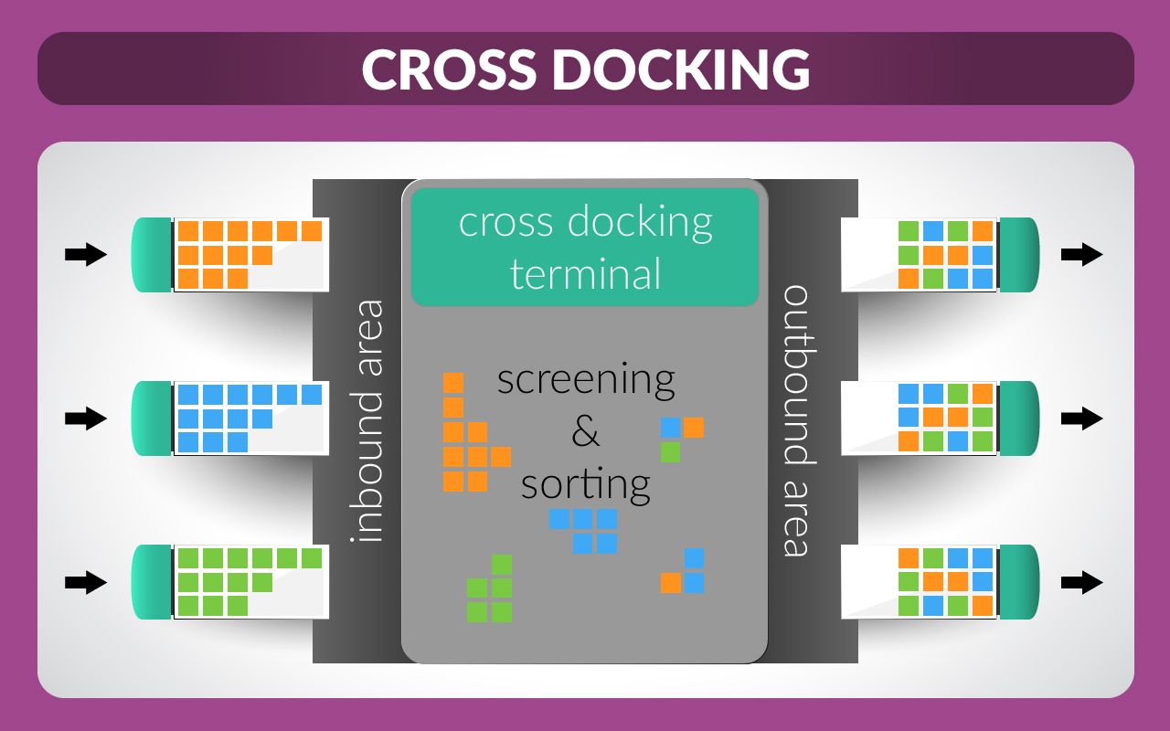 What is cross-docking and is it for me? | Odoo